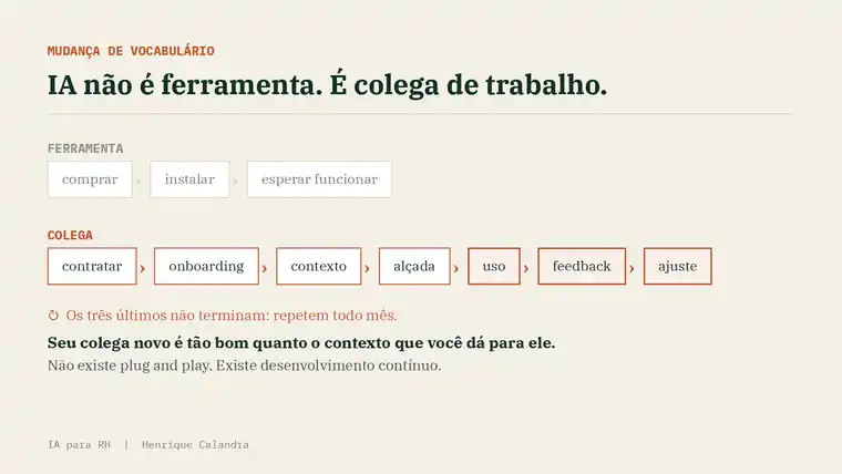 Fluxo comparando o ciclo de uma ferramenta com o ciclo de um colega de trabalho: contratar, onboarding, contexto, alçada, uso, feedback e ajuste