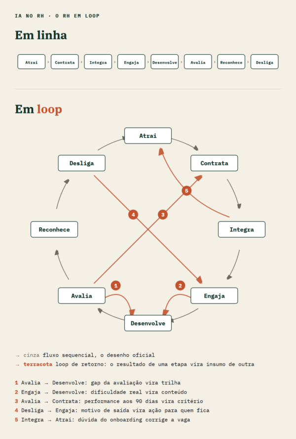 Diagrama com o ciclo de RH em linha (atrai, contrata, integra, engaja, desenvolve, avalia, reconhece, desliga) e em loop, com cinco setas de retorno: avalia para desenvolve, engaja para desenvolve, avalia para contrata, desliga para engaja e integra para atrai.