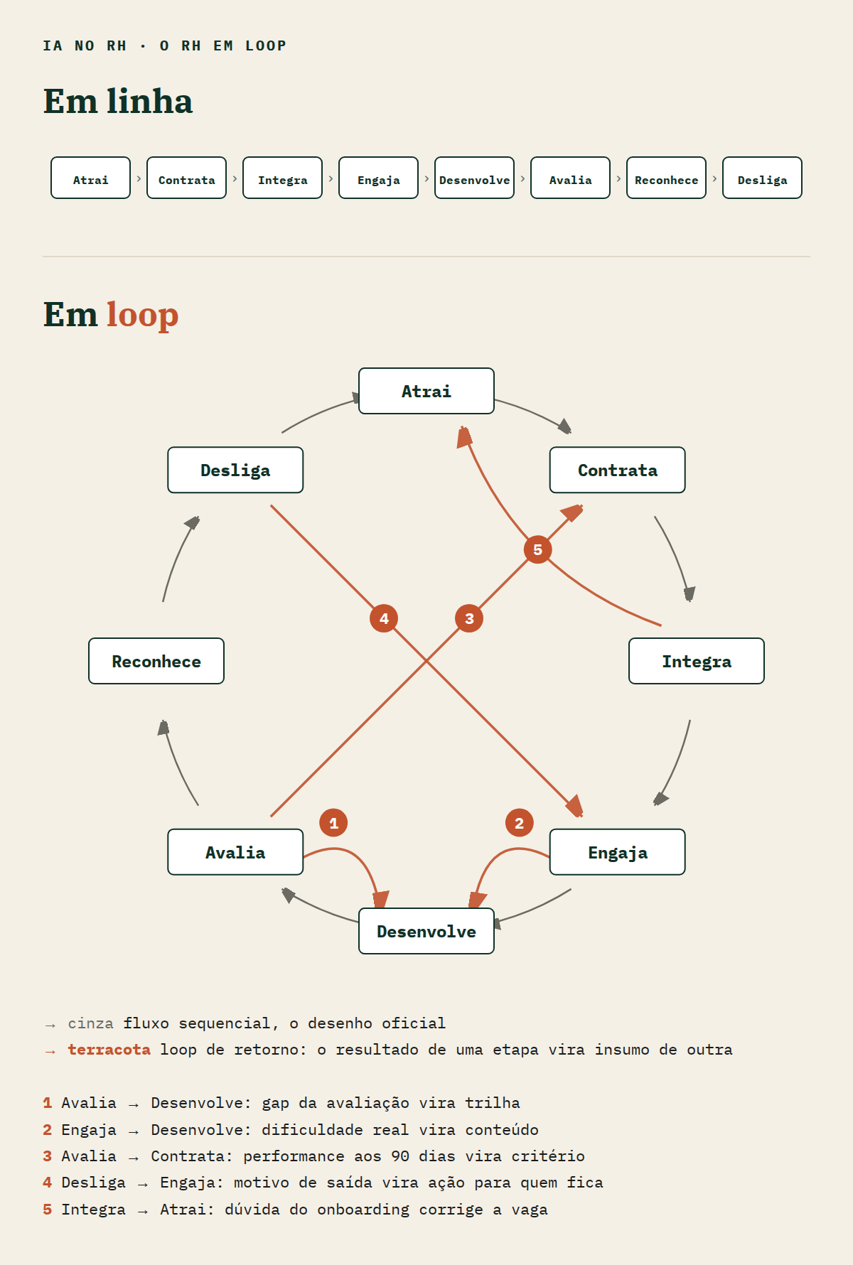 Diagrama com o ciclo de RH em linha (atrai, contrata, integra, engaja, desenvolve, avalia, reconhece, desliga) e em loop, com cinco setas de retorno: avalia para desenvolve, engaja para desenvolve, avalia para contrata, desliga para engaja e integra para atrai.